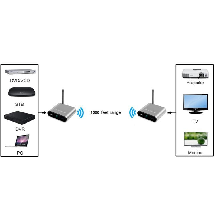 Measy AV530-2 5.8GHz Wireless Audio / Video Transmitter + 2 Receiver, Transmission Distance: 300m,, Black EU Plug, Black AU Plug, Black UK Plug, Silver UK Plug, Silver AU Plug, Silver EU Plug