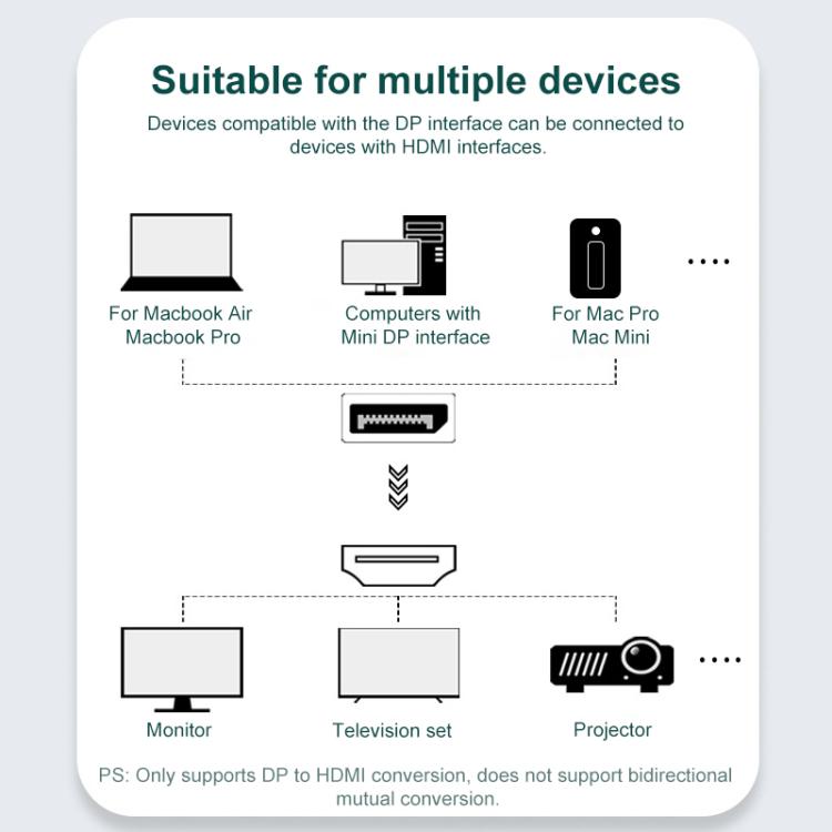 Mini DisplayPort to HDMI Adapter Cable HD Gold-Plated Video Connection Cable, Length: 1.8m, 1080P, 4K