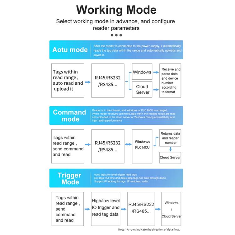 UHF RFID Reader Long Range Integrated Reader Writer With E710 Chip, Style: Add Low Temperature Heating Device, Add Low Temperature Heating Device